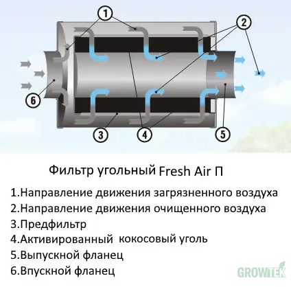 Фото Фильтр угольный Fresh Air П 100 мм (240/360 м3/ч), вентиляция для гроубокса