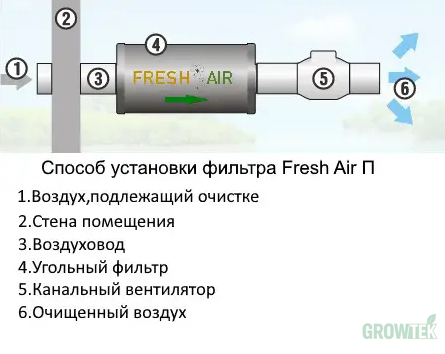 Фото Фильтр угольный Fresh Air П 125 мм (160/240 м3/ч), вентиляция для гроубокса