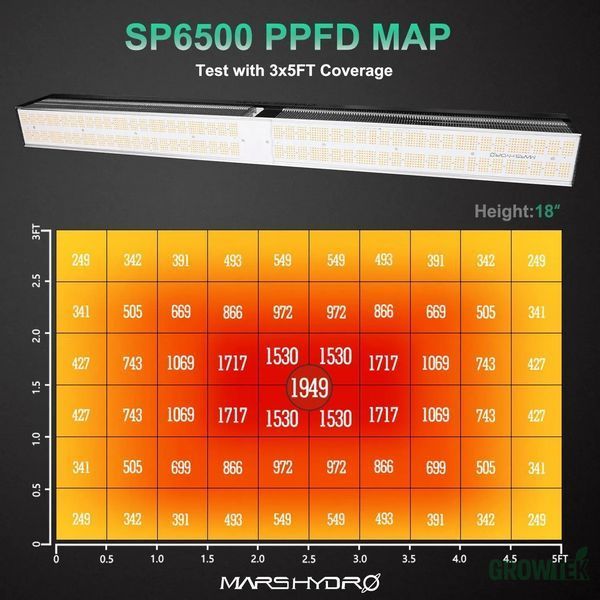 LED лампа Mars Hydro SP 6500 Full Spectrum 650W