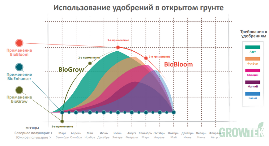 Фото Powder feeding BioGrow 50 г