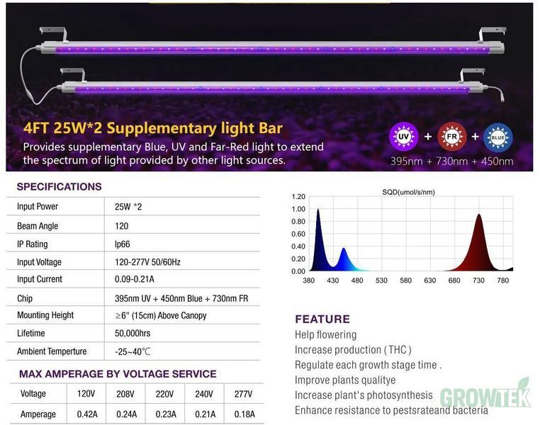 LED панель SunSpirit 2х25W UV+FR