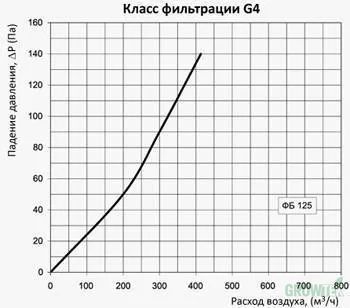 Фото Воздушный кассетный фильтр Vents ФБ 125, вентиляция для гроубокса